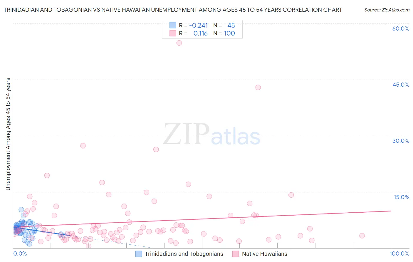 Trinidadian and Tobagonian vs Native Hawaiian Unemployment Among Ages 45 to 54 years