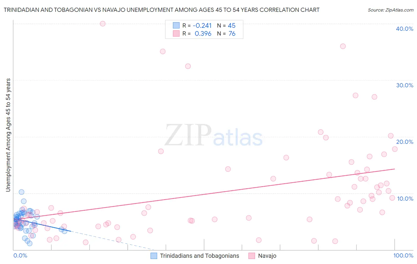 Trinidadian and Tobagonian vs Navajo Unemployment Among Ages 45 to 54 years