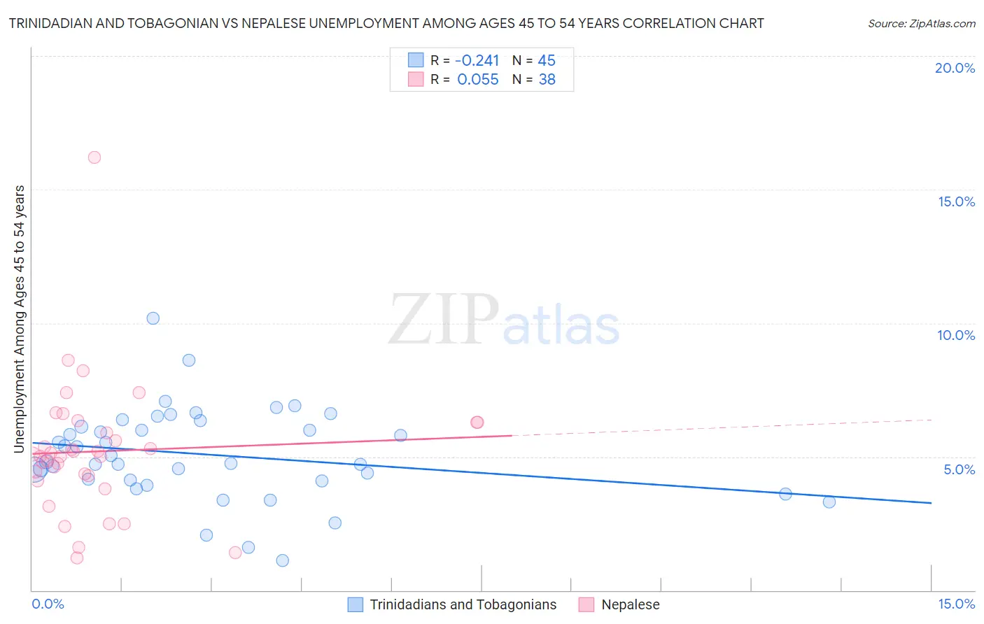 Trinidadian and Tobagonian vs Nepalese Unemployment Among Ages 45 to 54 years