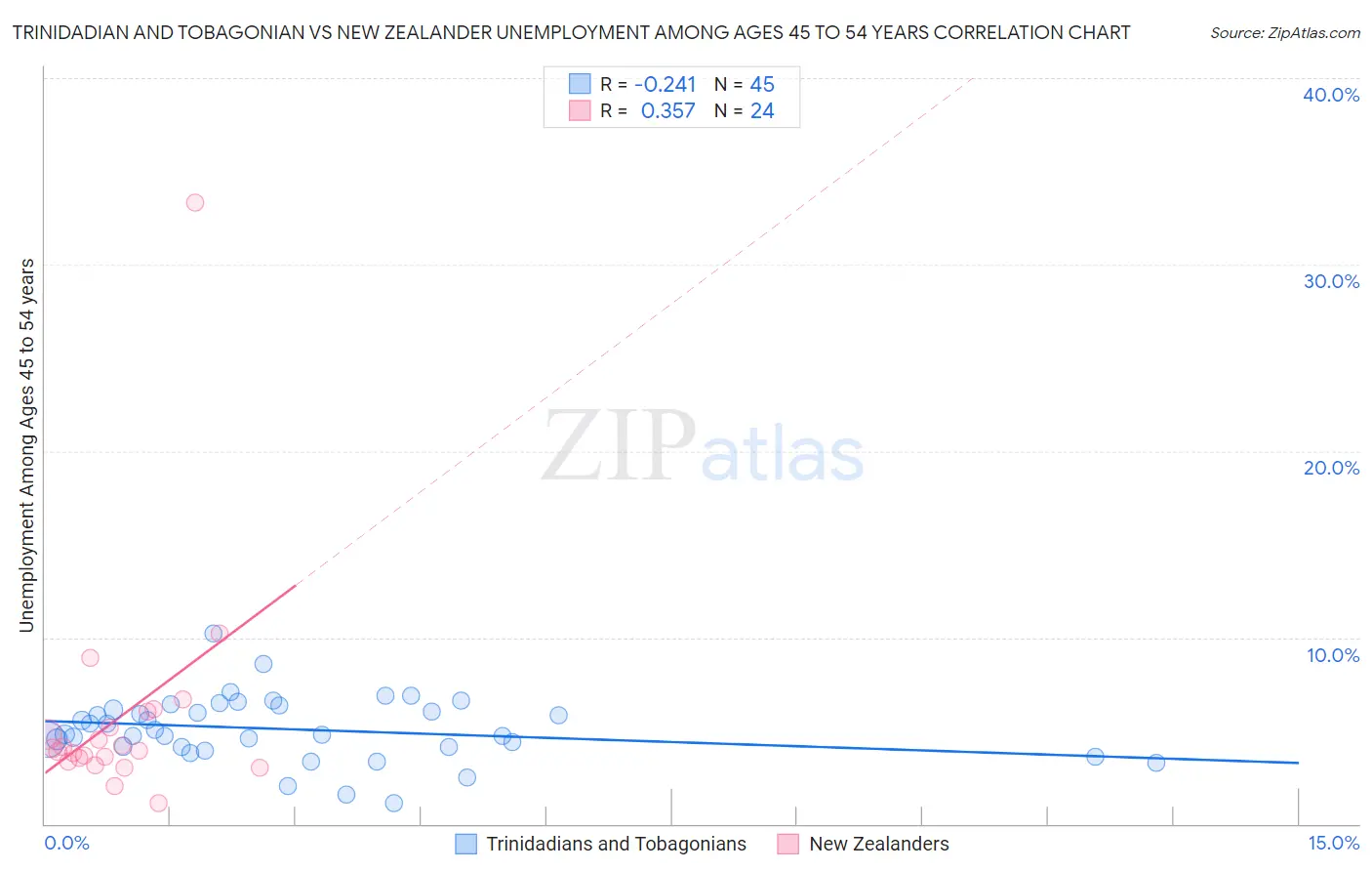 Trinidadian and Tobagonian vs New Zealander Unemployment Among Ages 45 to 54 years