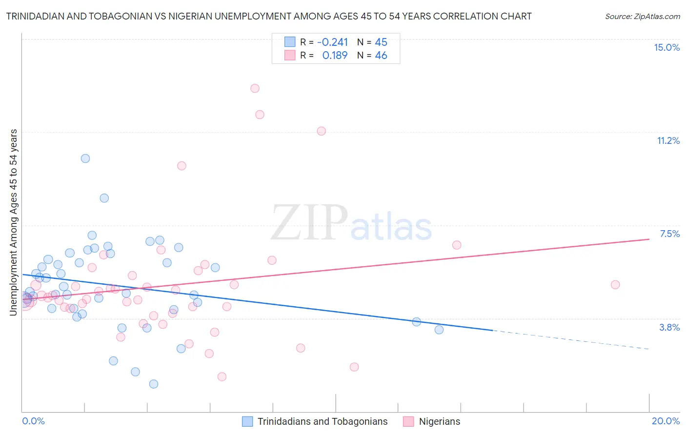 Trinidadian and Tobagonian vs Nigerian Unemployment Among Ages 45 to 54 years