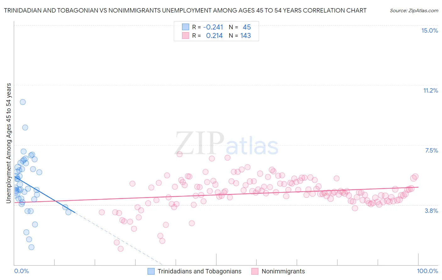 Trinidadian and Tobagonian vs Nonimmigrants Unemployment Among Ages 45 to 54 years