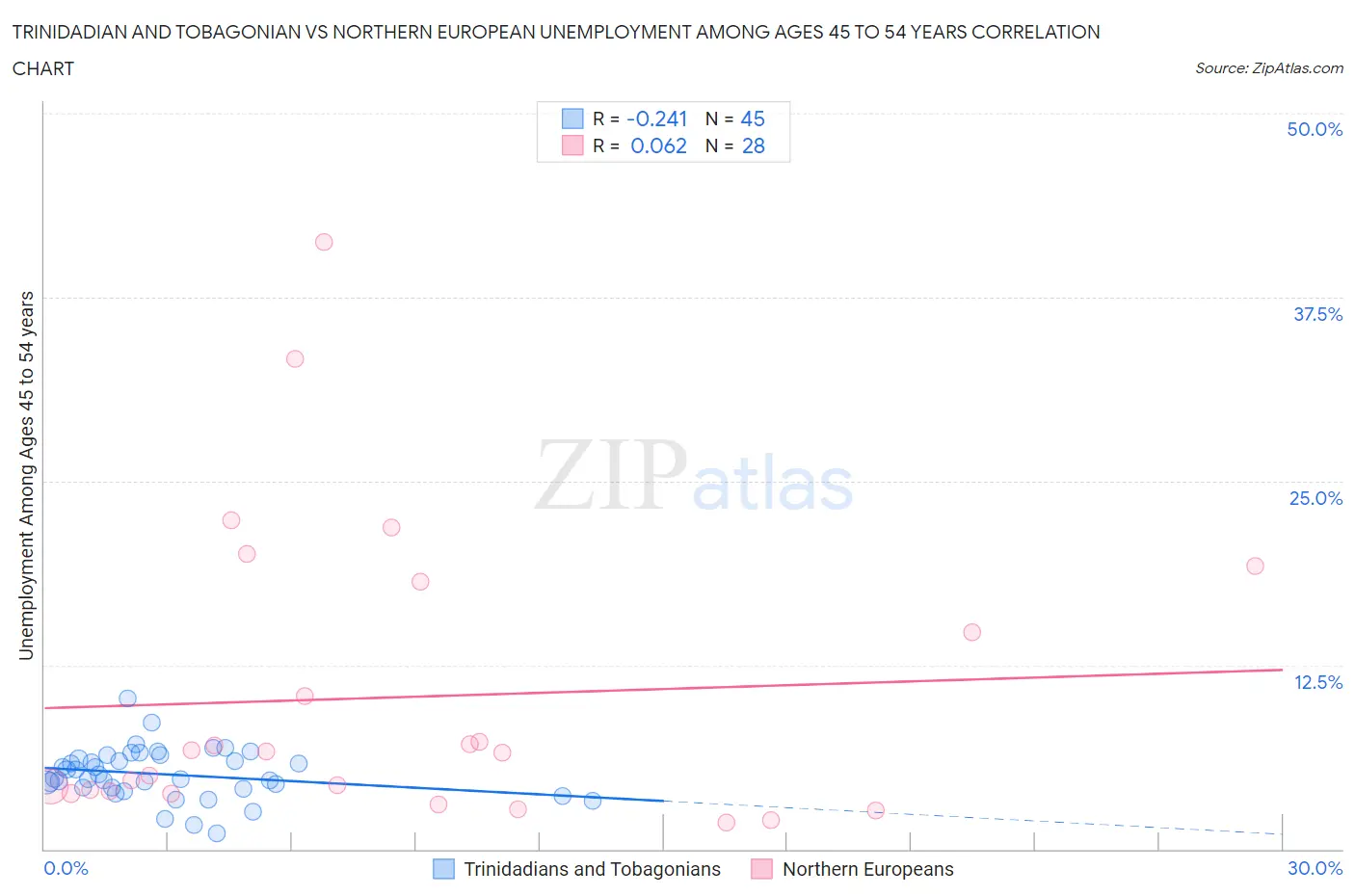Trinidadian and Tobagonian vs Northern European Unemployment Among Ages 45 to 54 years