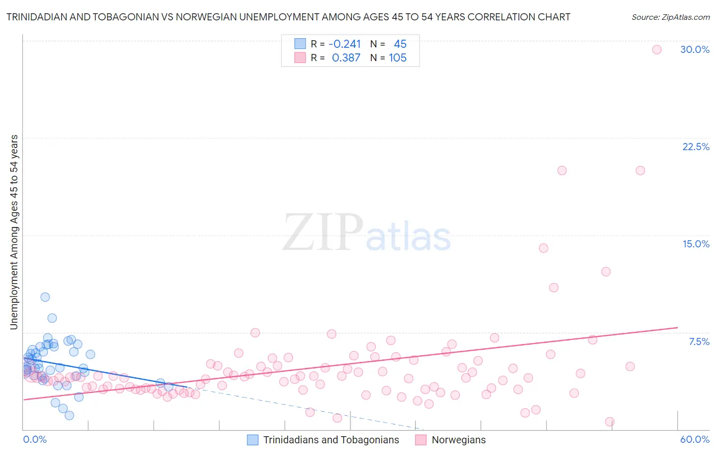Trinidadian and Tobagonian vs Norwegian Unemployment Among Ages 45 to 54 years
