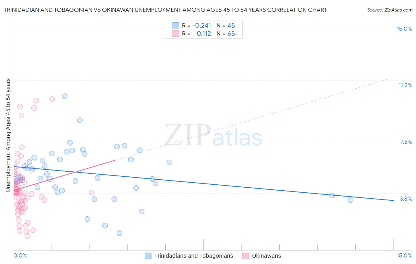 Trinidadian and Tobagonian vs Okinawan Unemployment Among Ages 45 to 54 years