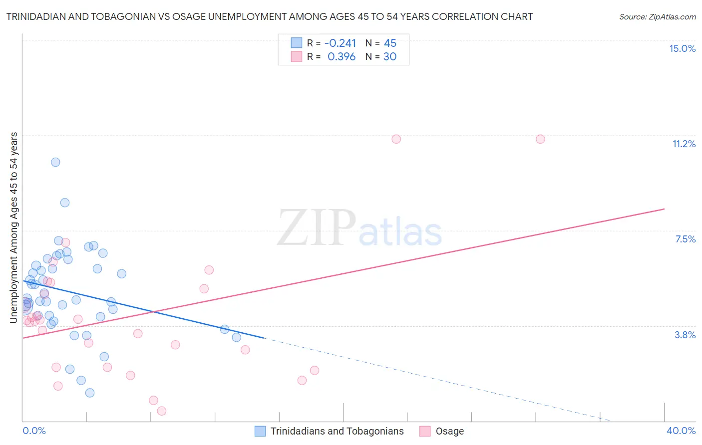 Trinidadian and Tobagonian vs Osage Unemployment Among Ages 45 to 54 years