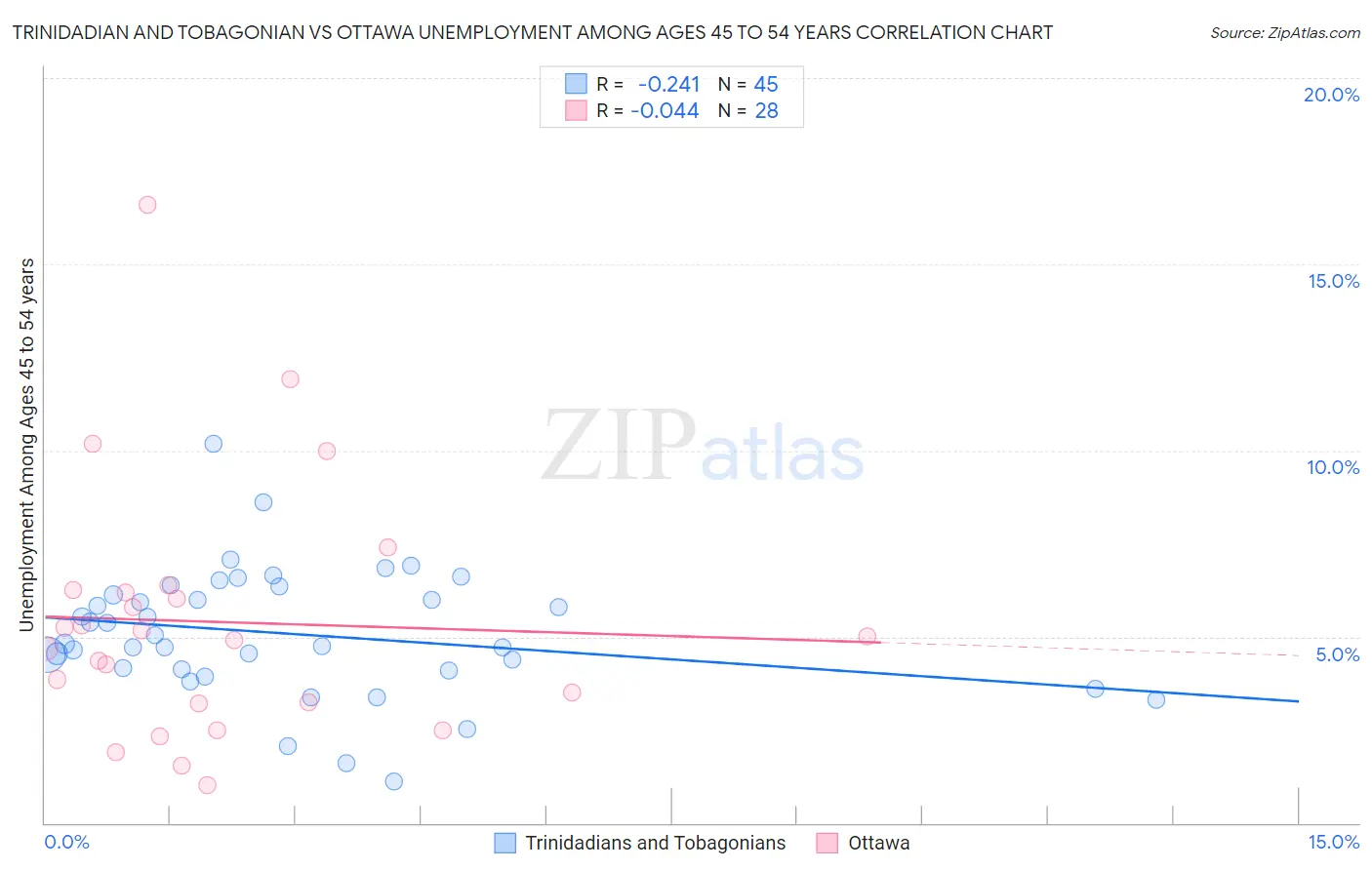Trinidadian and Tobagonian vs Ottawa Unemployment Among Ages 45 to 54 years