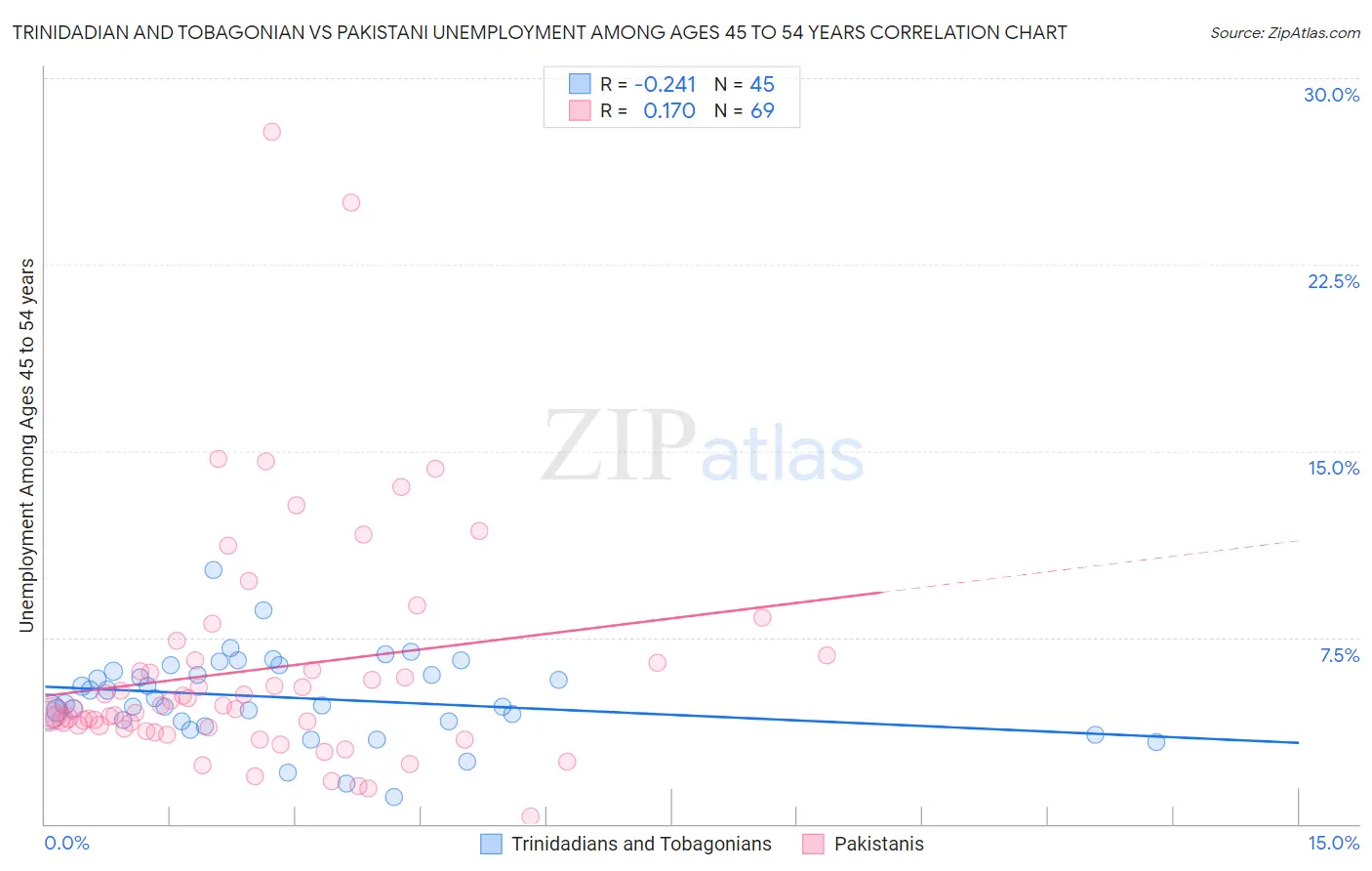Trinidadian and Tobagonian vs Pakistani Unemployment Among Ages 45 to 54 years