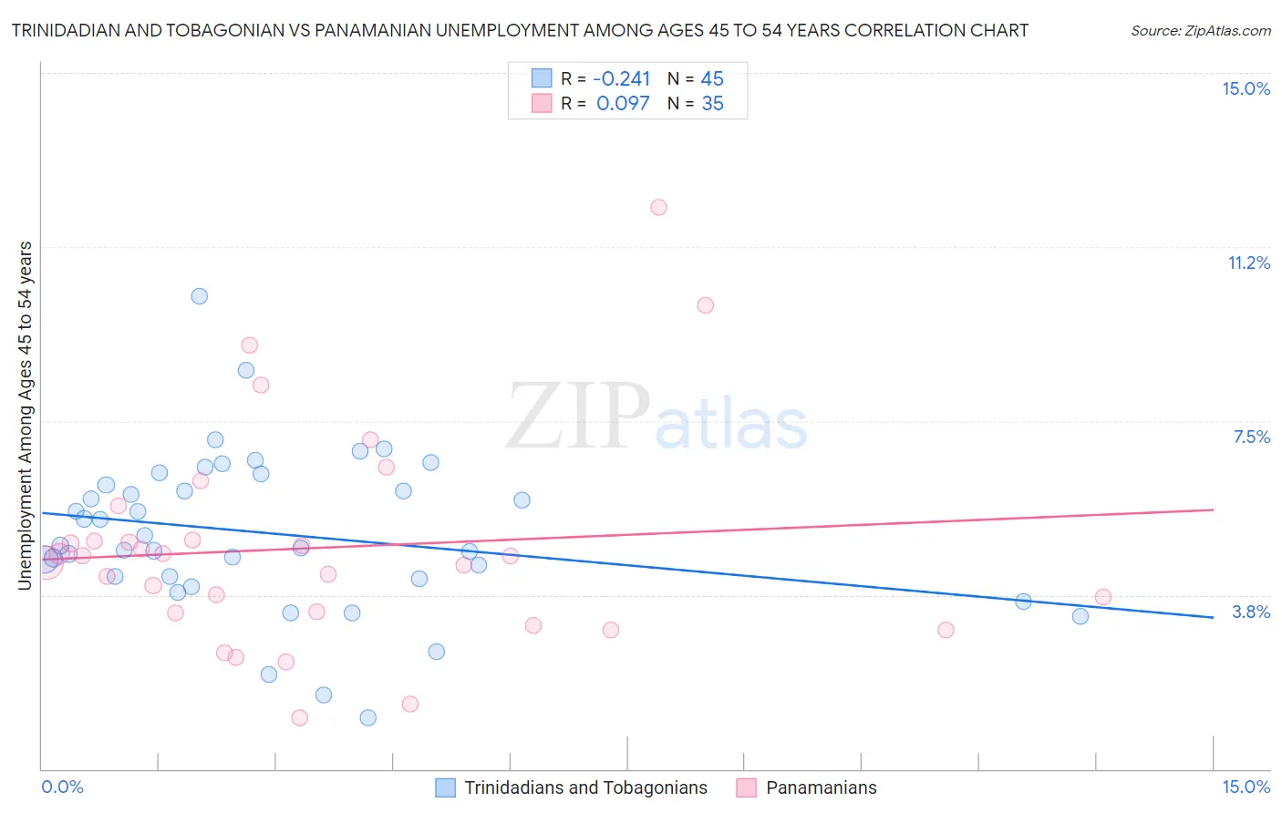 Trinidadian and Tobagonian vs Panamanian Unemployment Among Ages 45 to 54 years