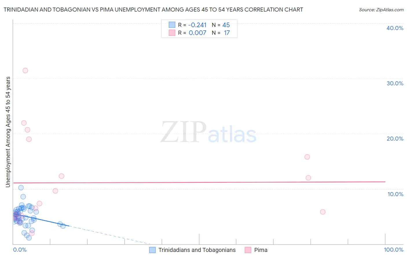 Trinidadian and Tobagonian vs Pima Unemployment Among Ages 45 to 54 years