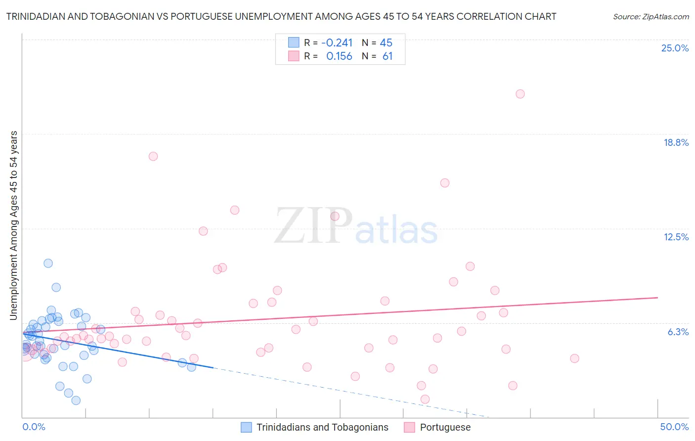 Trinidadian and Tobagonian vs Portuguese Unemployment Among Ages 45 to 54 years