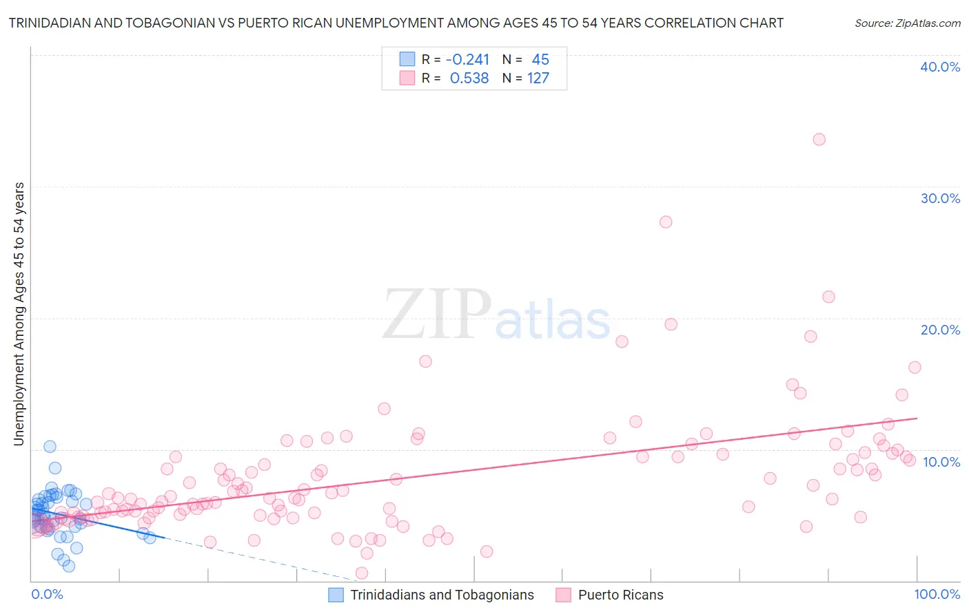 Trinidadian and Tobagonian vs Puerto Rican Unemployment Among Ages 45 to 54 years