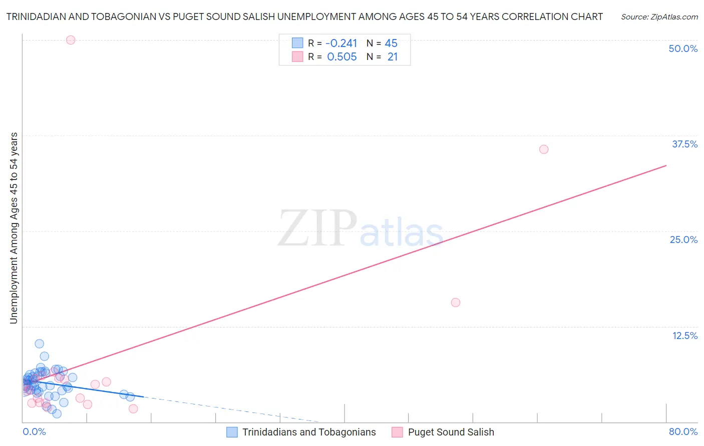 Trinidadian and Tobagonian vs Puget Sound Salish Unemployment Among Ages 45 to 54 years