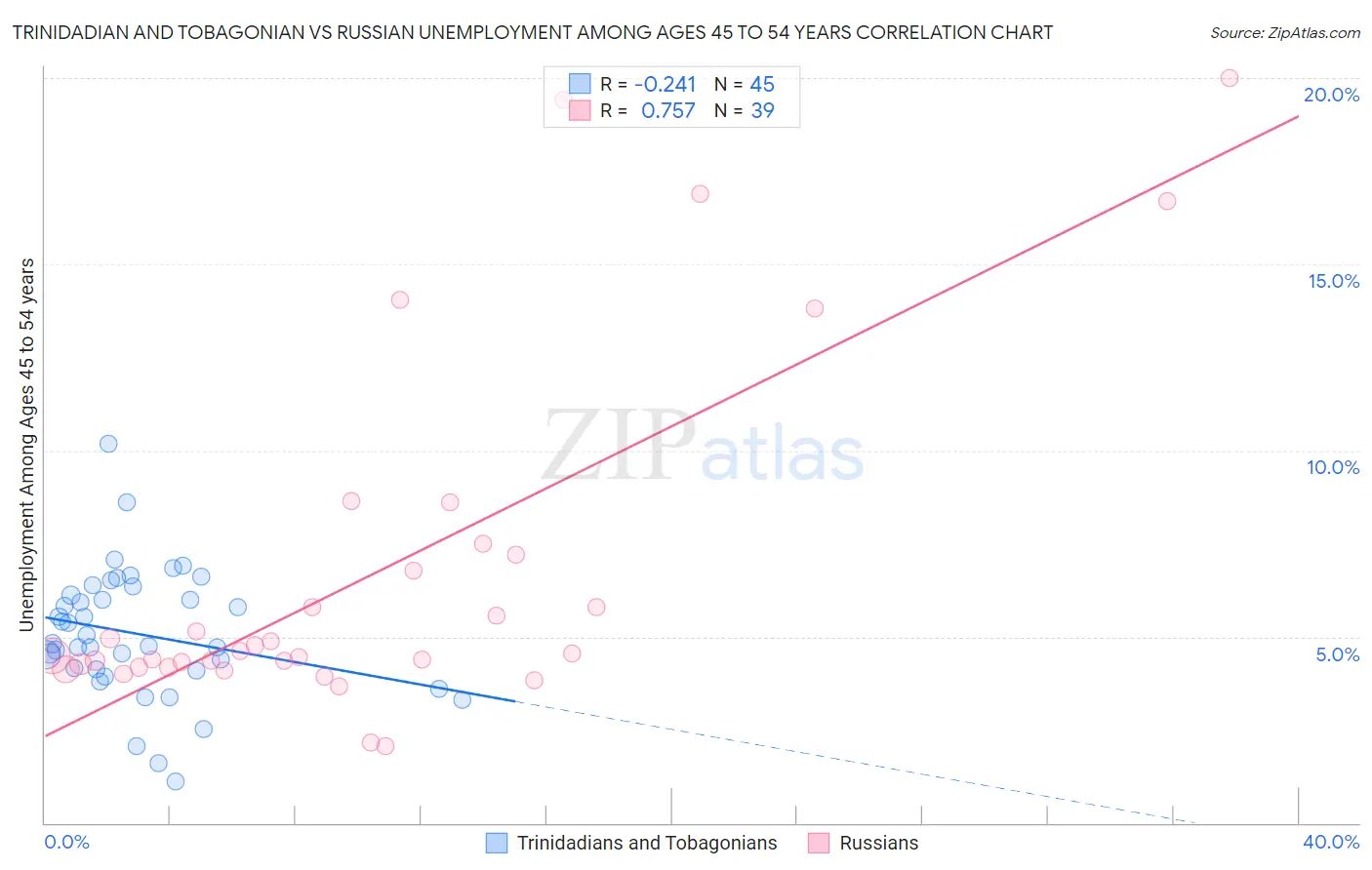 Trinidadian and Tobagonian vs Russian Unemployment Among Ages 45 to 54 years