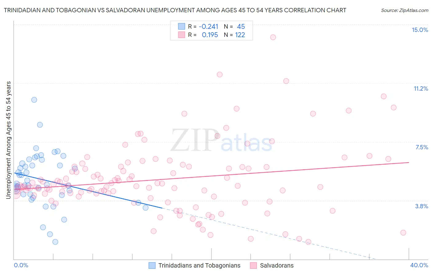 Trinidadian and Tobagonian vs Salvadoran Unemployment Among Ages 45 to 54 years