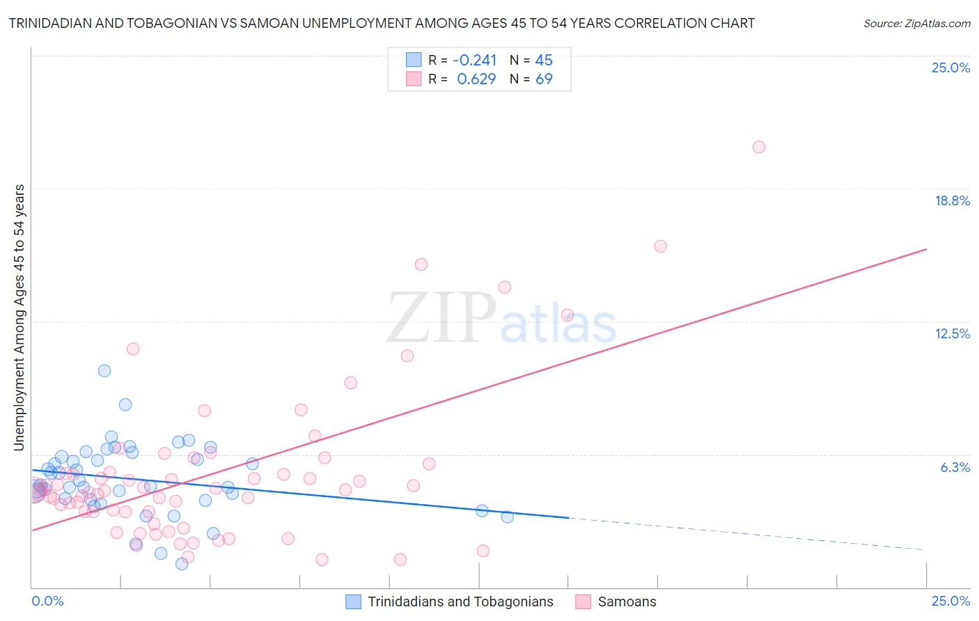 Trinidadian and Tobagonian vs Samoan Unemployment Among Ages 45 to 54 years