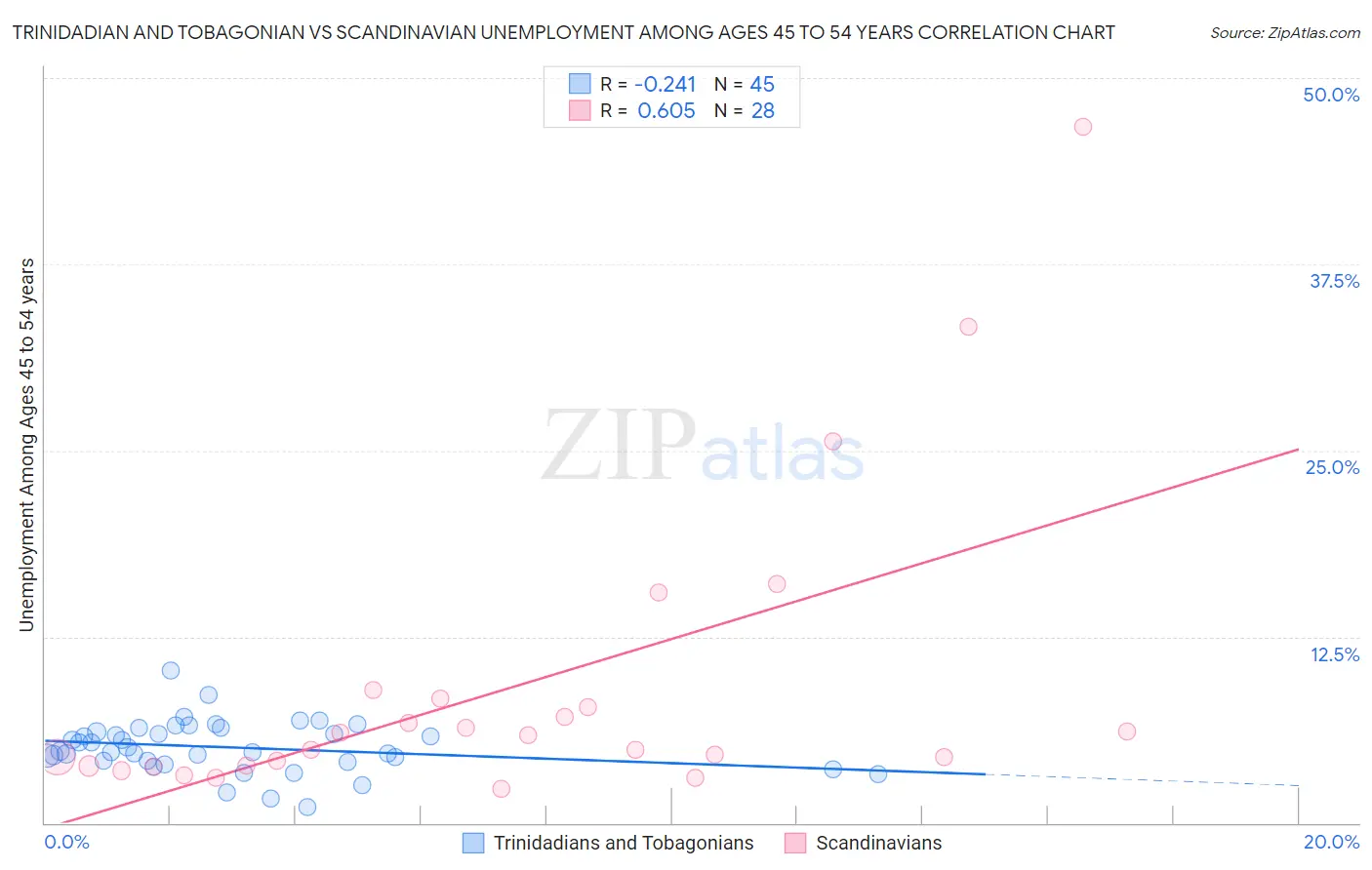 Trinidadian and Tobagonian vs Scandinavian Unemployment Among Ages 45 to 54 years