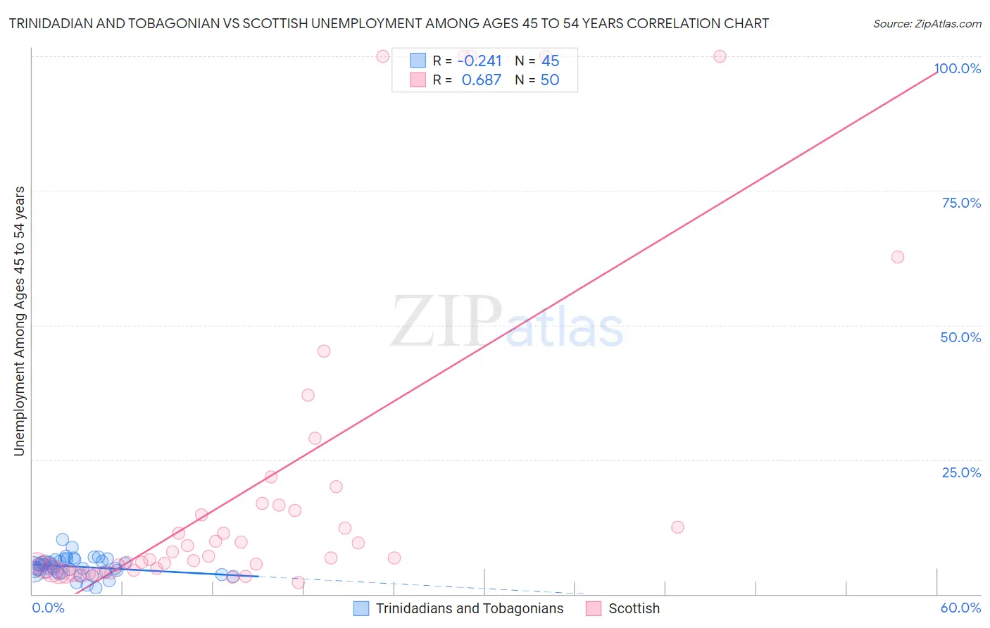Trinidadian and Tobagonian vs Scottish Unemployment Among Ages 45 to 54 years