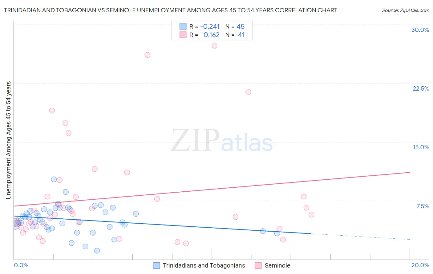Trinidadian and Tobagonian vs Seminole Unemployment Among Ages 45 to 54 years
