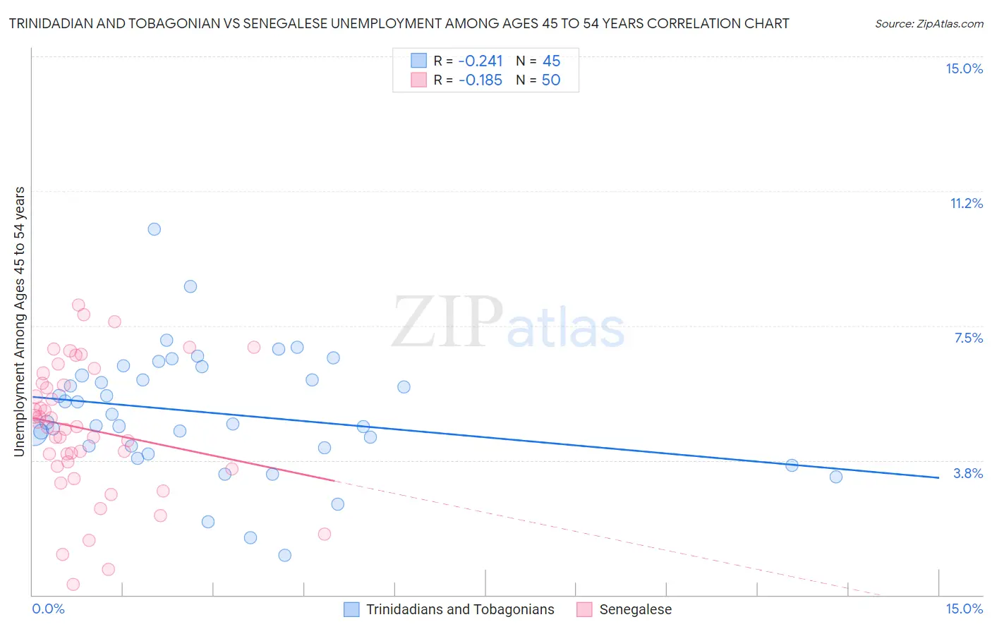 Trinidadian and Tobagonian vs Senegalese Unemployment Among Ages 45 to 54 years