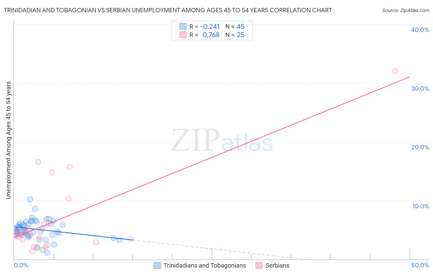 Trinidadian and Tobagonian vs Serbian Unemployment Among Ages 45 to 54 years