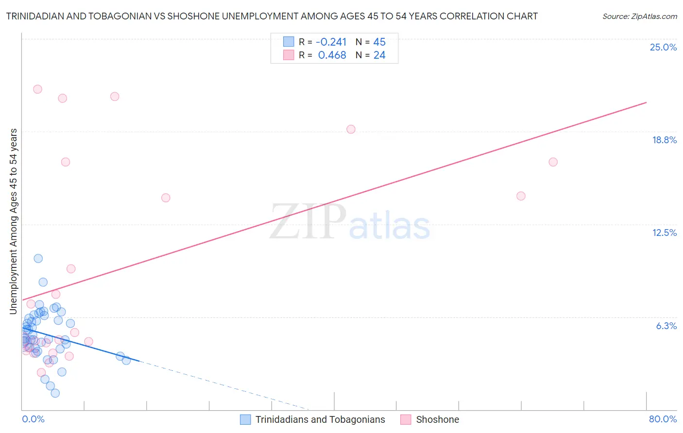 Trinidadian and Tobagonian vs Shoshone Unemployment Among Ages 45 to 54 years