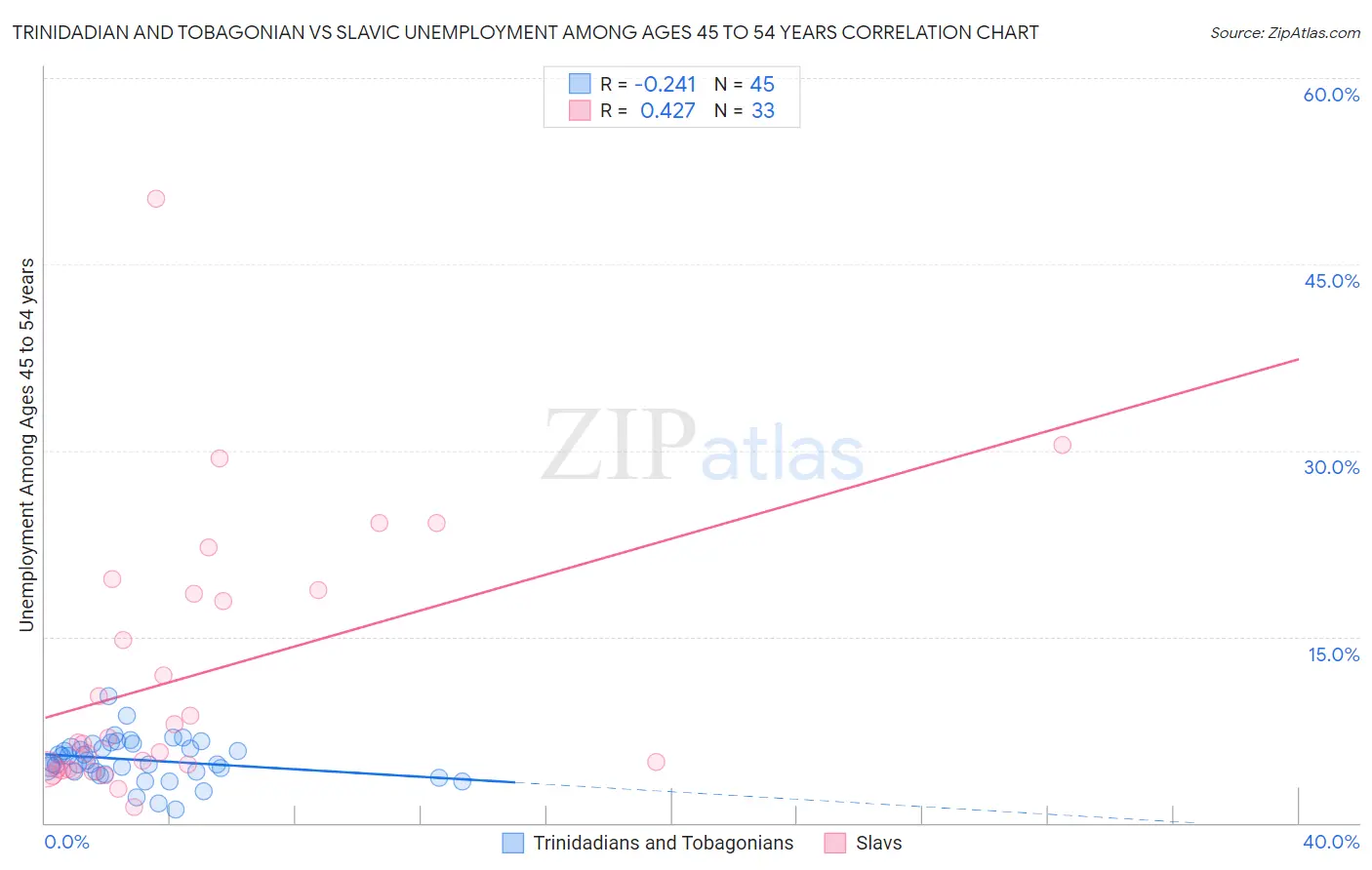 Trinidadian and Tobagonian vs Slavic Unemployment Among Ages 45 to 54 years