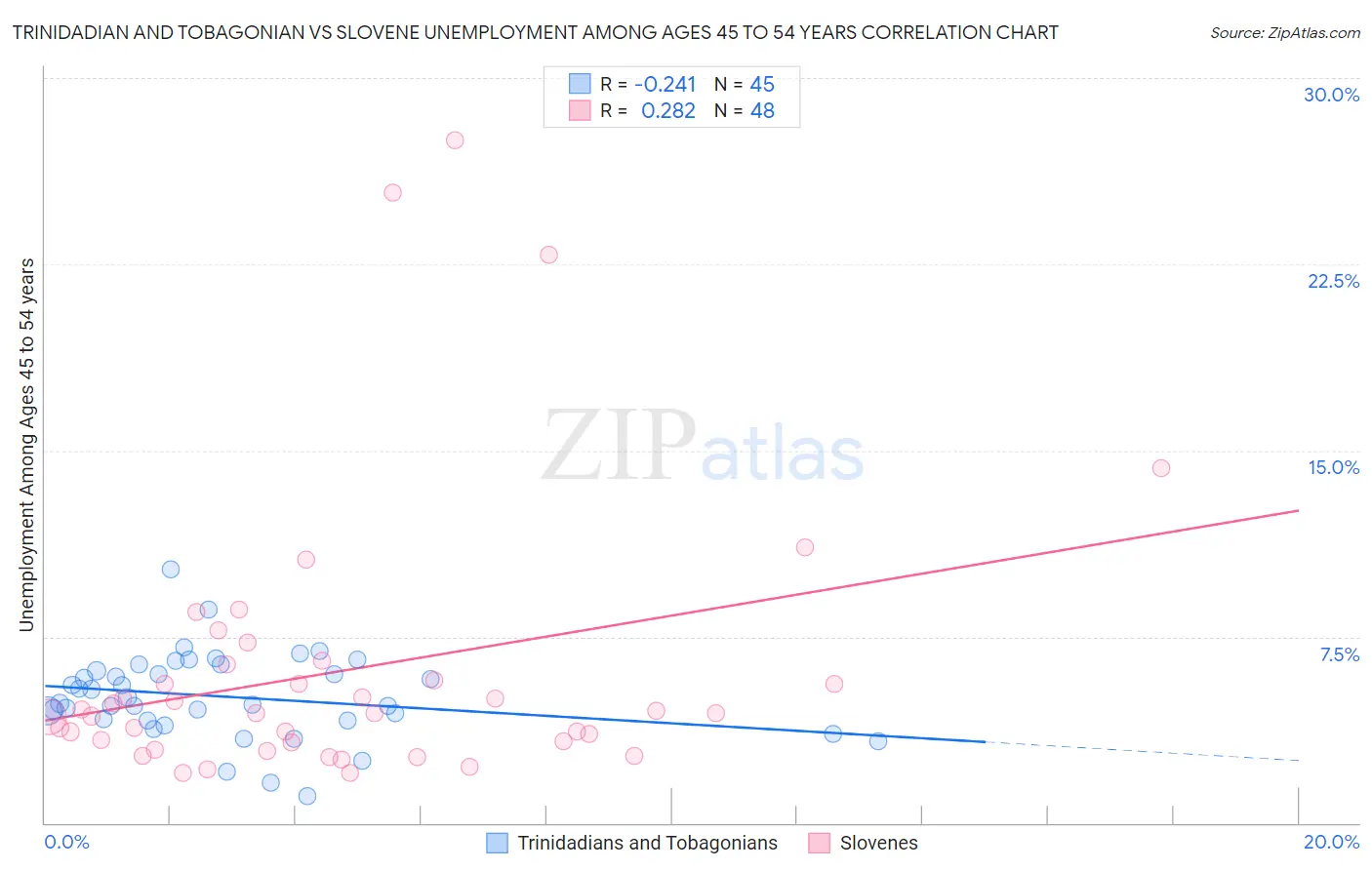 Trinidadian and Tobagonian vs Slovene Unemployment Among Ages 45 to 54 years
