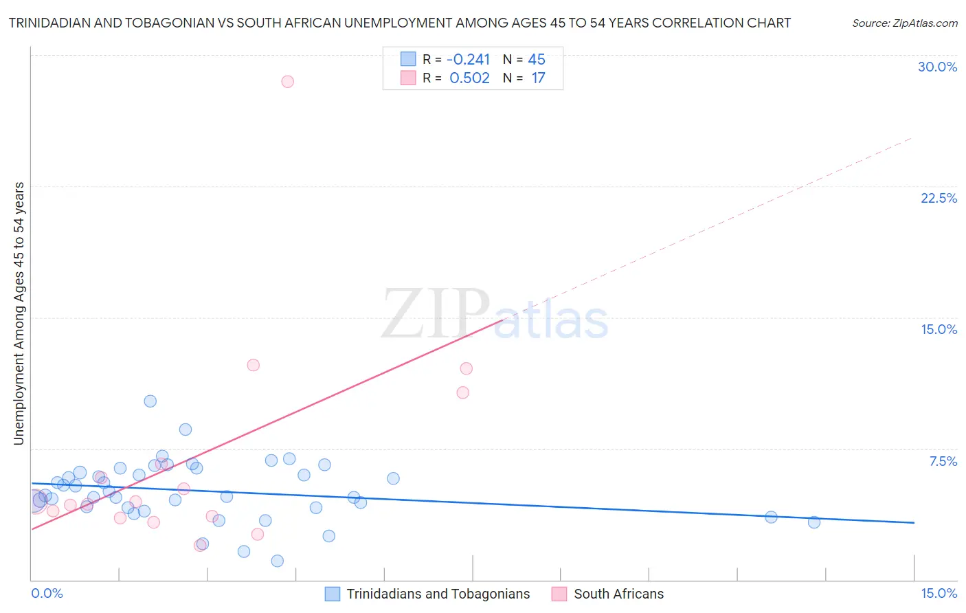 Trinidadian and Tobagonian vs South African Unemployment Among Ages 45 to 54 years