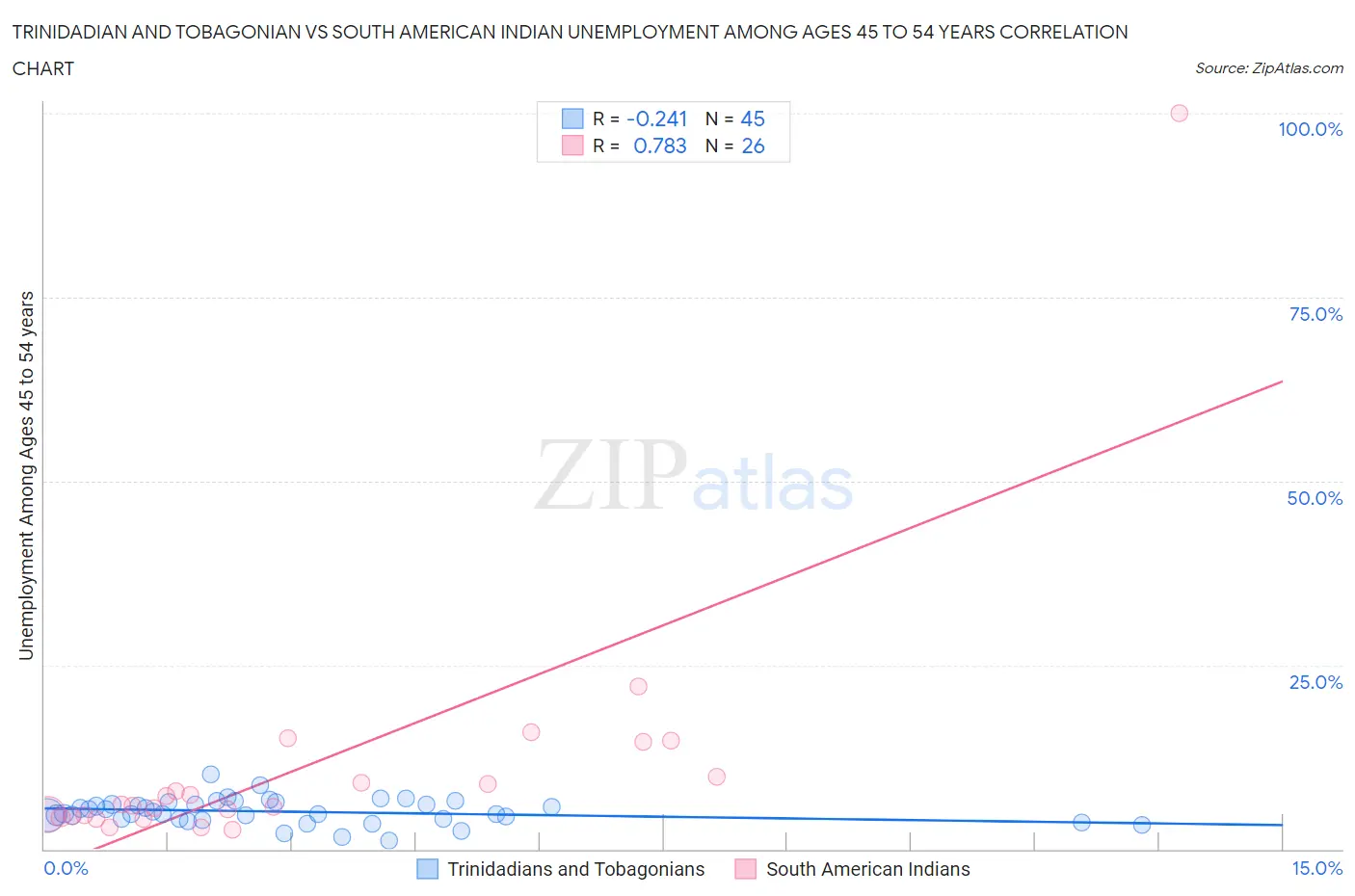 Trinidadian and Tobagonian vs South American Indian Unemployment Among Ages 45 to 54 years