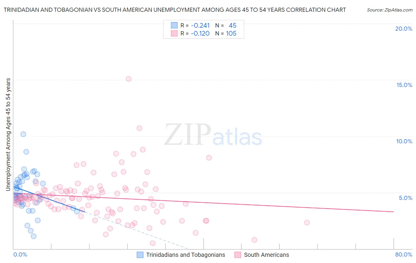 Trinidadian and Tobagonian vs South American Unemployment Among Ages 45 to 54 years