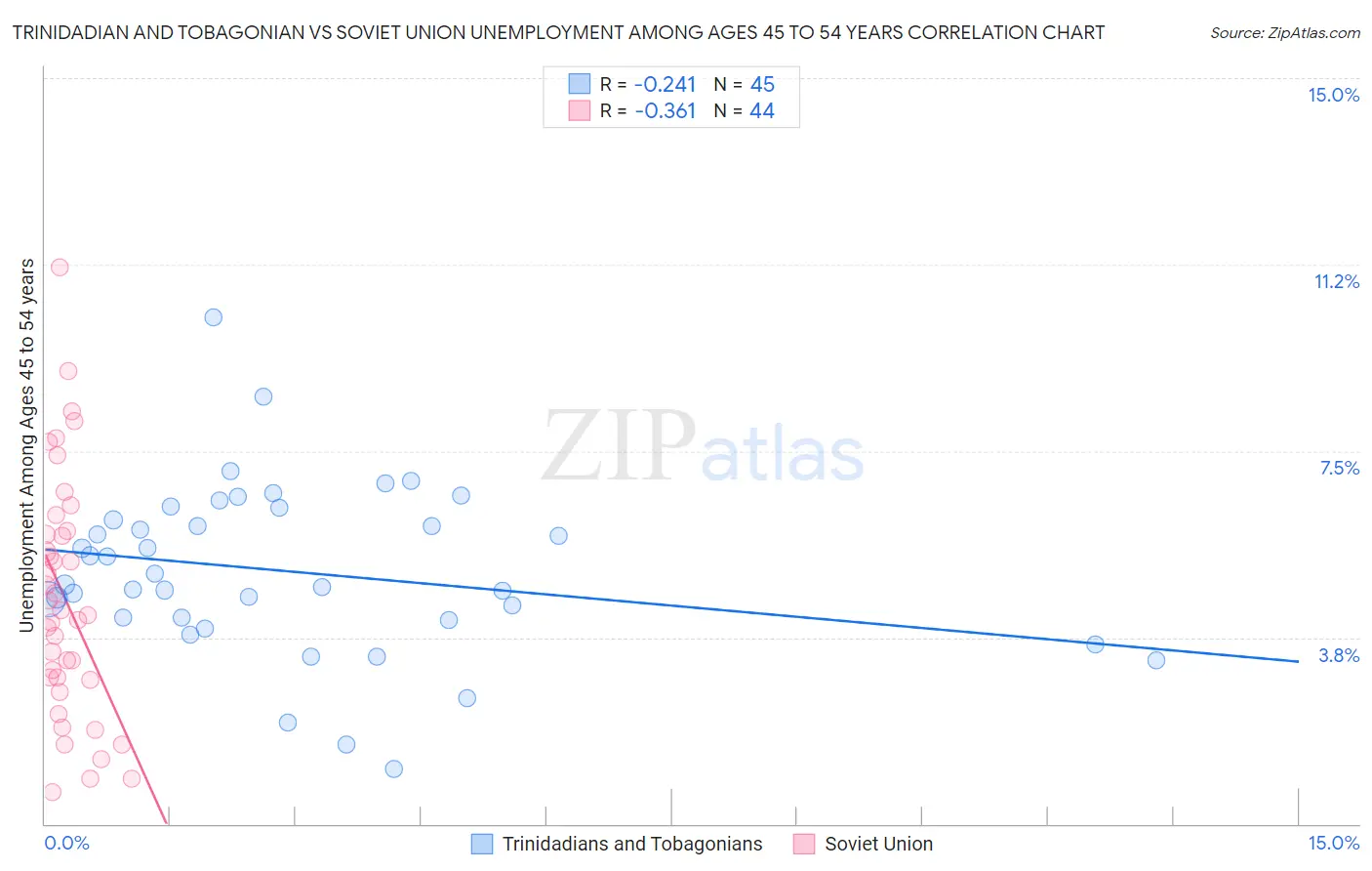 Trinidadian and Tobagonian vs Soviet Union Unemployment Among Ages 45 to 54 years