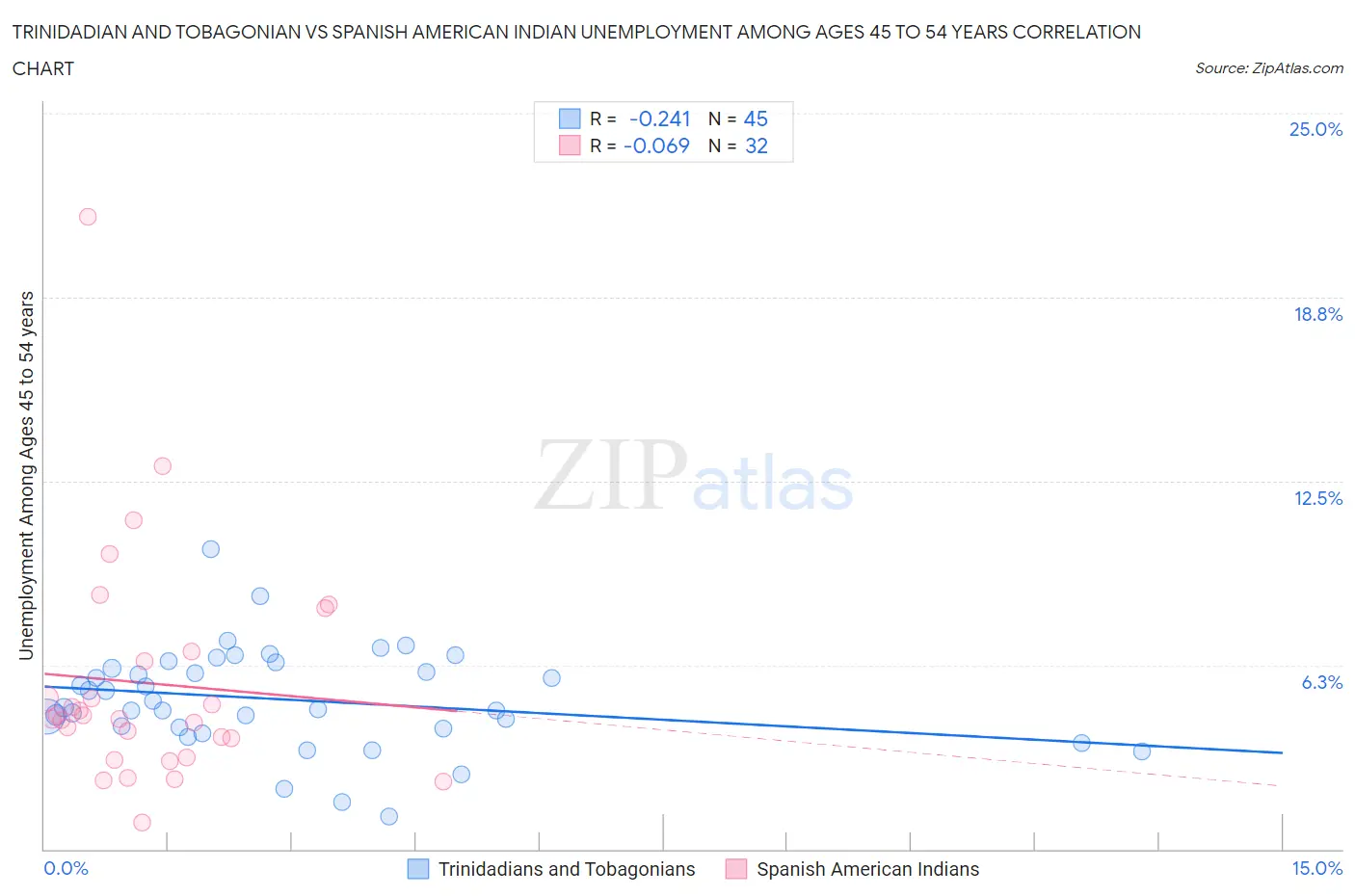 Trinidadian and Tobagonian vs Spanish American Indian Unemployment Among Ages 45 to 54 years