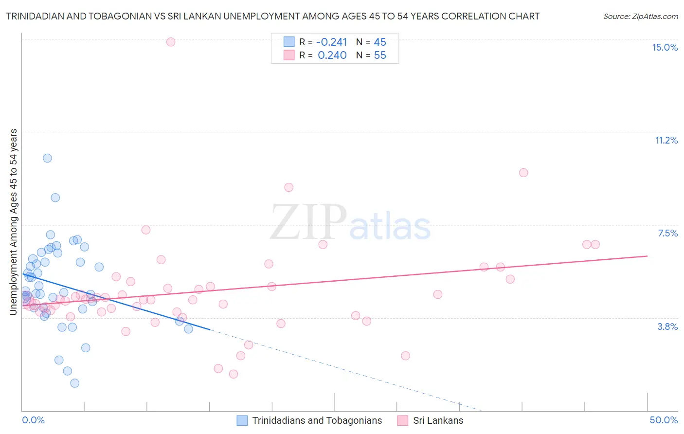 Trinidadian and Tobagonian vs Sri Lankan Unemployment Among Ages 45 to 54 years