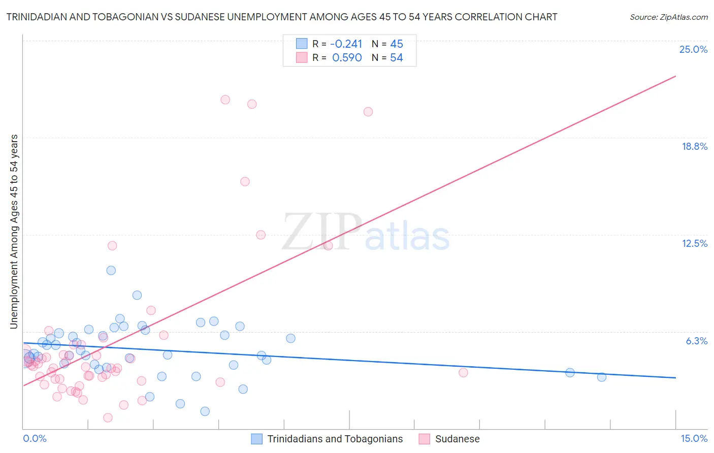 Trinidadian and Tobagonian vs Sudanese Unemployment Among Ages 45 to 54 years