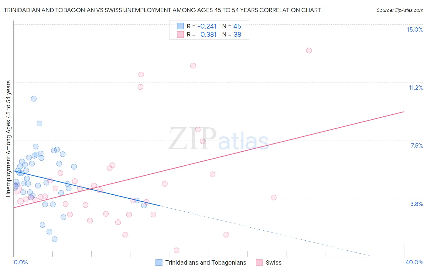 Trinidadian and Tobagonian vs Swiss Unemployment Among Ages 45 to 54 years