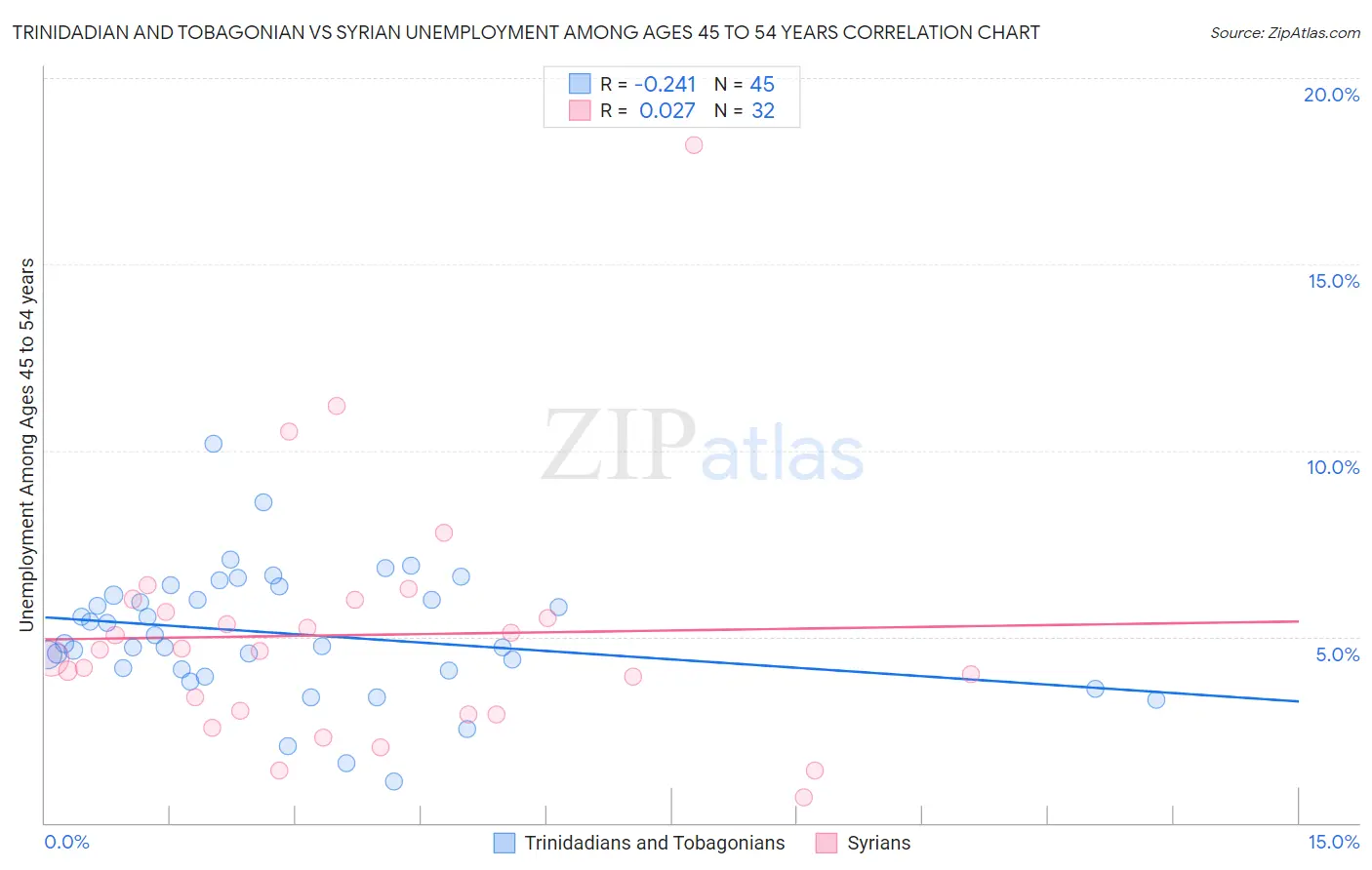 Trinidadian and Tobagonian vs Syrian Unemployment Among Ages 45 to 54 years