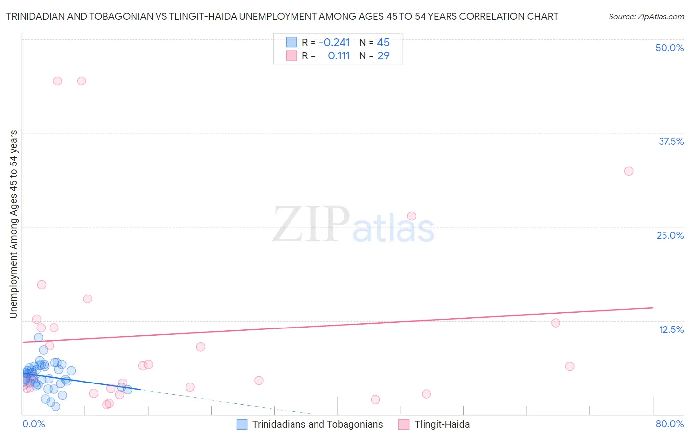 Trinidadian and Tobagonian vs Tlingit-Haida Unemployment Among Ages 45 to 54 years