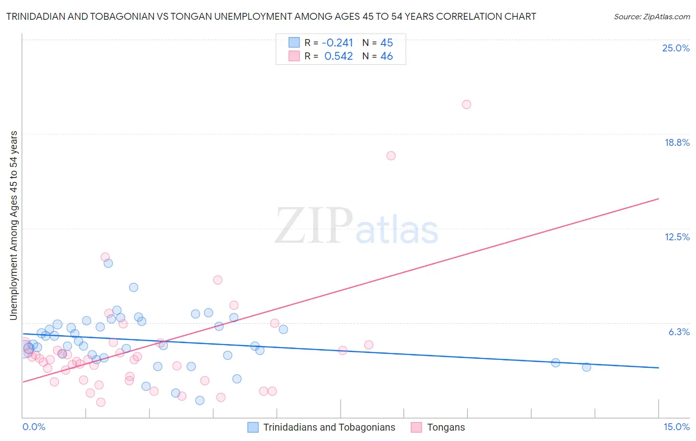 Trinidadian and Tobagonian vs Tongan Unemployment Among Ages 45 to 54 years