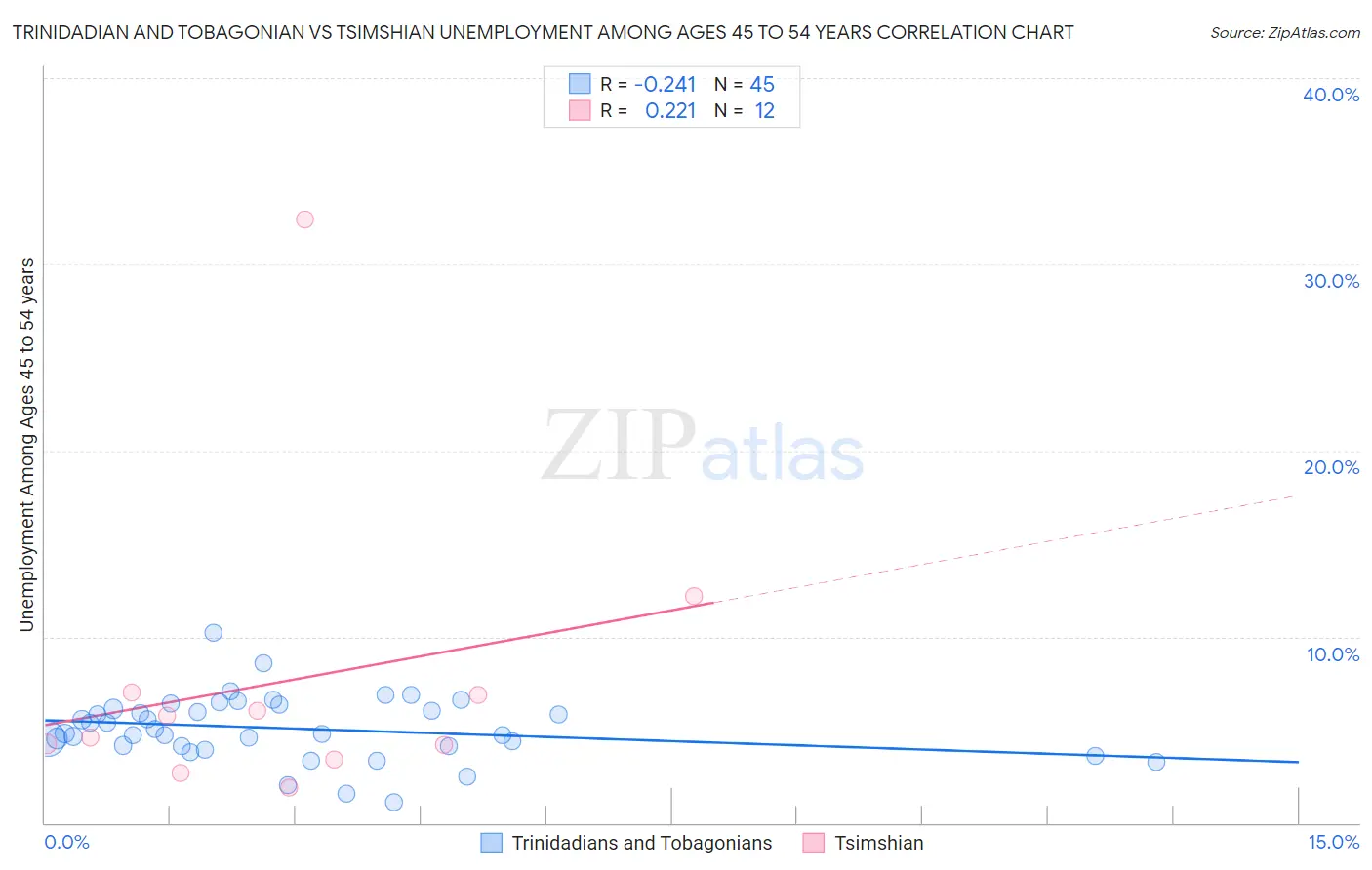 Trinidadian and Tobagonian vs Tsimshian Unemployment Among Ages 45 to 54 years