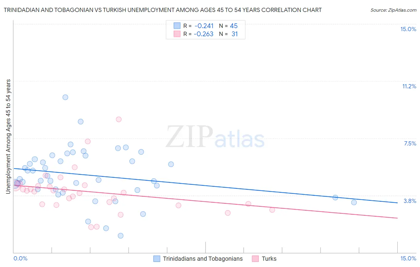 Trinidadian and Tobagonian vs Turkish Unemployment Among Ages 45 to 54 years