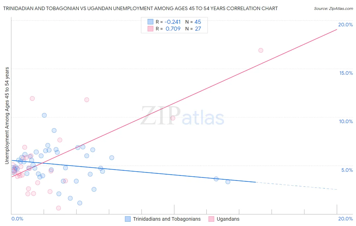 Trinidadian and Tobagonian vs Ugandan Unemployment Among Ages 45 to 54 years