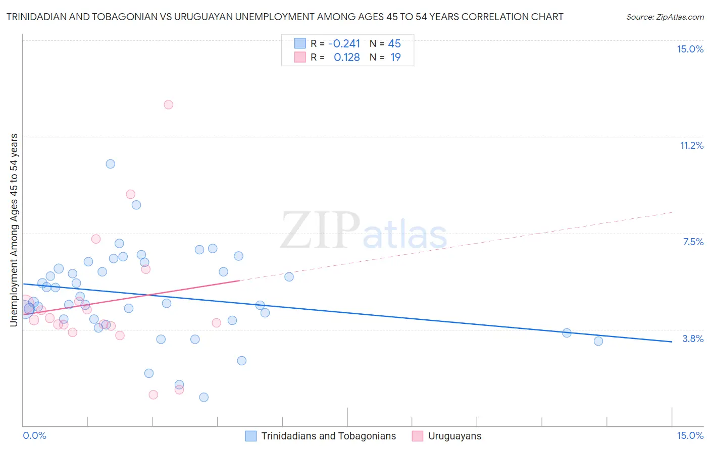 Trinidadian and Tobagonian vs Uruguayan Unemployment Among Ages 45 to 54 years