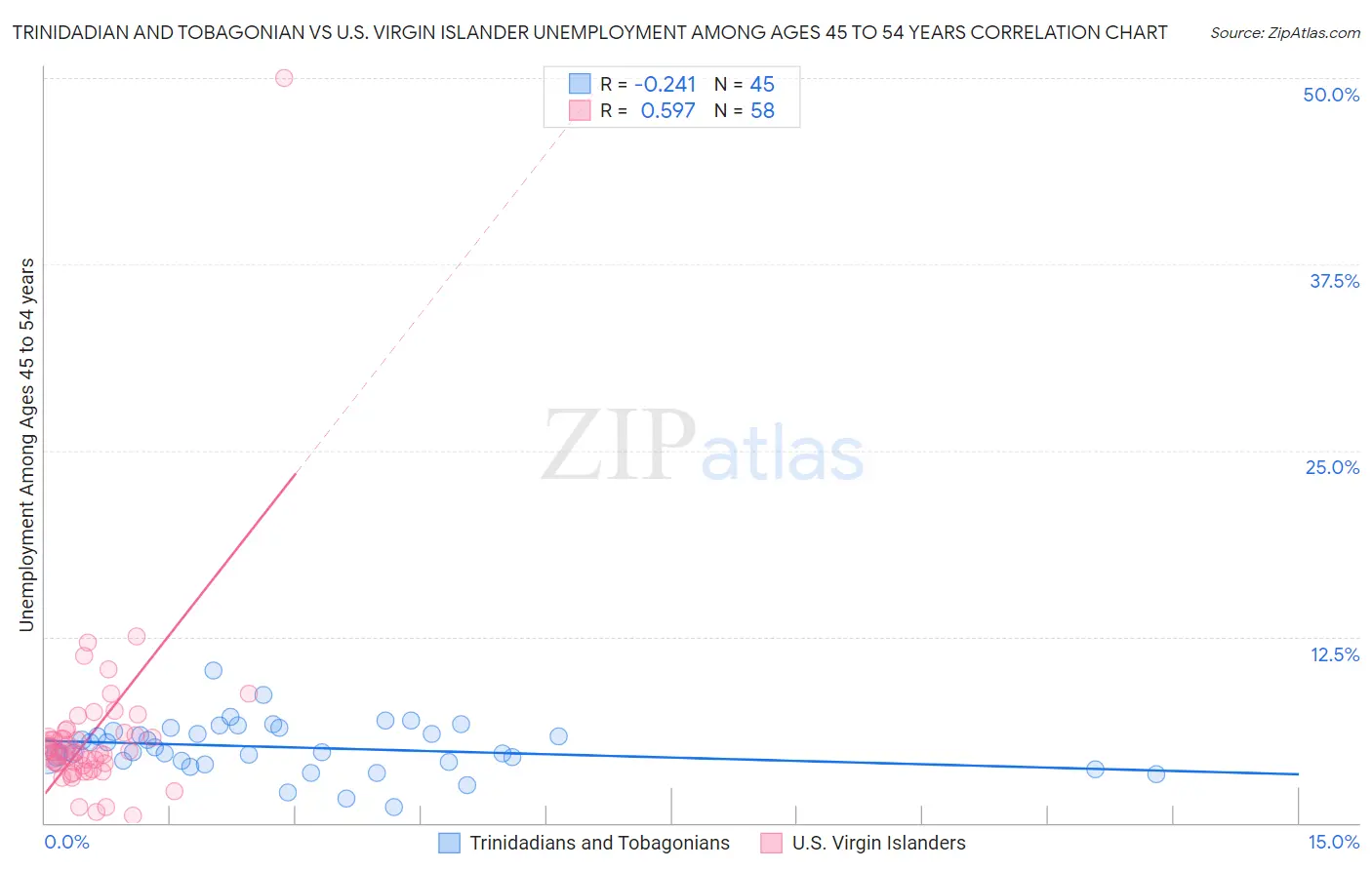 Trinidadian and Tobagonian vs U.S. Virgin Islander Unemployment Among Ages 45 to 54 years