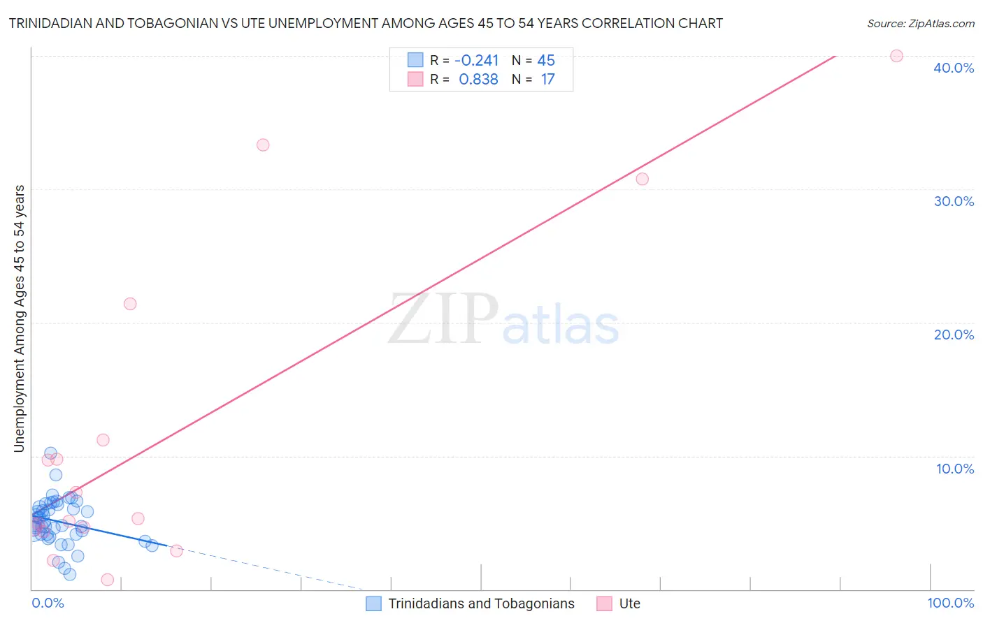 Trinidadian and Tobagonian vs Ute Unemployment Among Ages 45 to 54 years