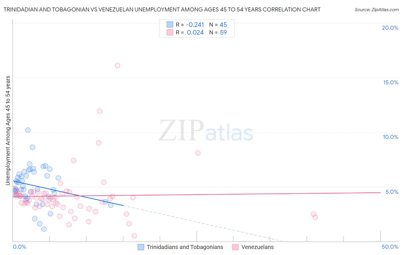Trinidadian and Tobagonian vs Venezuelan Unemployment Among Ages 45 to 54 years