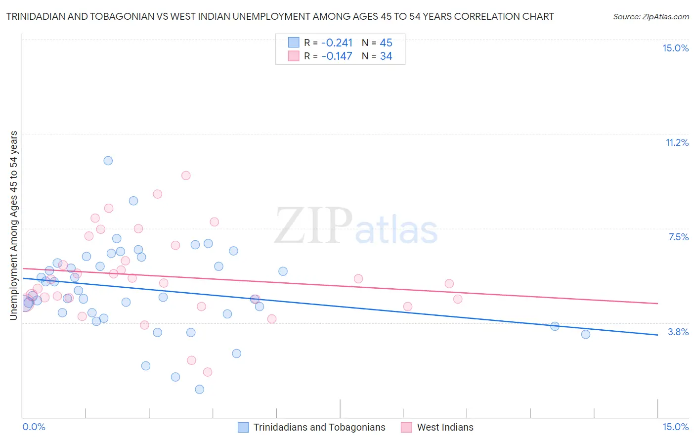 Trinidadian and Tobagonian vs West Indian Unemployment Among Ages 45 to 54 years