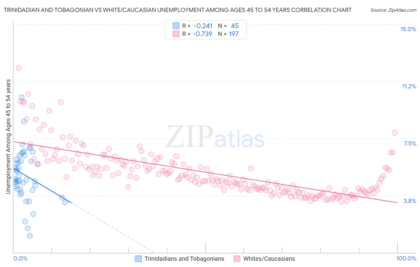 Trinidadian and Tobagonian vs White/Caucasian Unemployment Among Ages 45 to 54 years