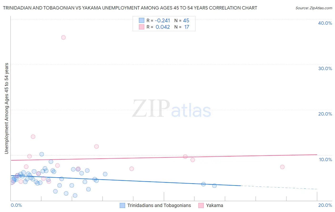 Trinidadian and Tobagonian vs Yakama Unemployment Among Ages 45 to 54 years