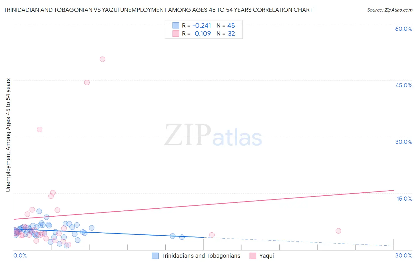 Trinidadian and Tobagonian vs Yaqui Unemployment Among Ages 45 to 54 years